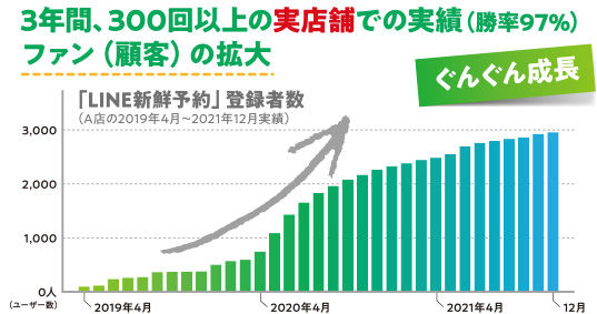 3年間、300回以上の実店舗での実勢（勝率97%）ファン（顧客）の拡大