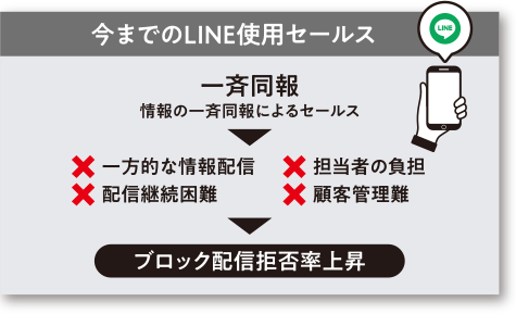 今までのLINE使用セールス > ブロック配信拒否率上昇