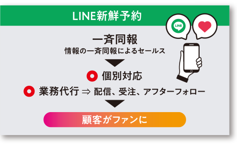 LINE新鮮予約 > 顧客がファンに